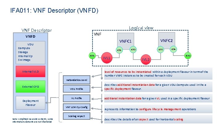 IFA 011: VNF Descriptor (VNFD) Logical view VNF Descriptor VNFD VNFC 2 VNFC 1
