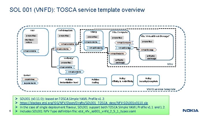 SOL 001 (VNFD): TOSCA service template overview VNF properties: Interfaces: Vnflcm Virtual. Linkable Vnf.