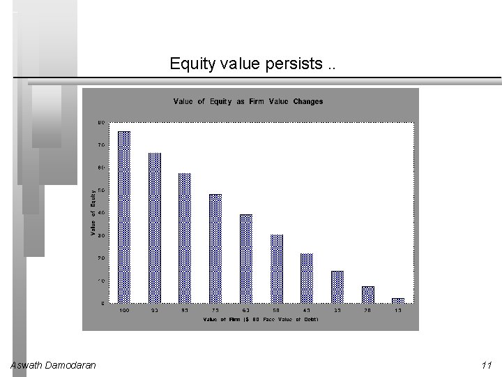 Equity value persists. . Aswath Damodaran 11 Equity value persists. . Aswath Damodaran 11