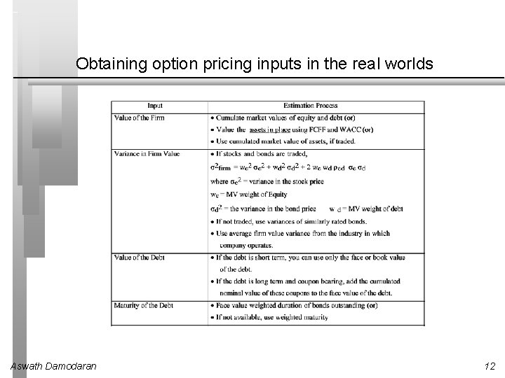 Obtaining option pricing inputs in the real worlds Aswath Damodaran 12 Obtaining option pricing inputs in the real worlds Aswath Damodaran 12
