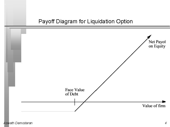 Payoff Diagram for Liquidation Option Aswath Damodaran 4 Payoff Diagram for Liquidation Option Aswath Damodaran 4