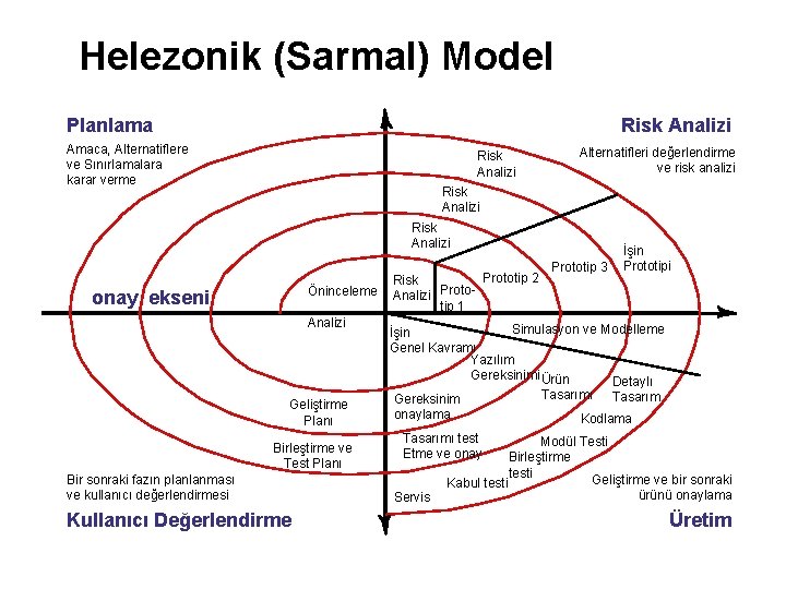 Helezonik (Sarmal) Model Planlama Risk Analizi Amaca, Alternatiflere ve Sınırlamalara karar verme Risk Analizi