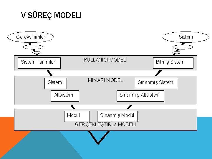 V SÜREÇ MODELI Gereksinimler Sistem KULLANICI MODELİ Sistem Tanımları MİMARİ MODEL Sistem Altsistem Bitmiş