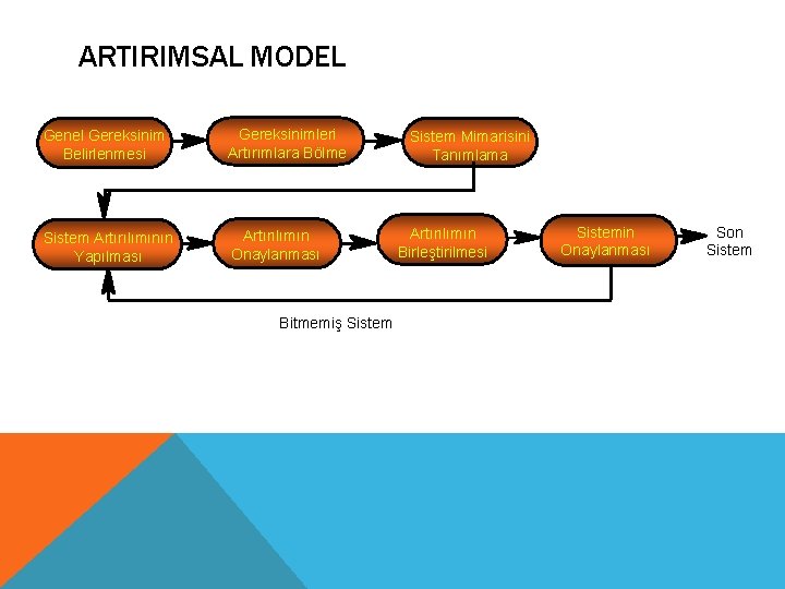 ARTIRIMSAL MODEL Genel Gereksinim Belirlenmesi Gereksinimleri Artırımlara Bölme Sistem Artırılımının Yapılması Artırılımın Onaylanması Bitmemiş