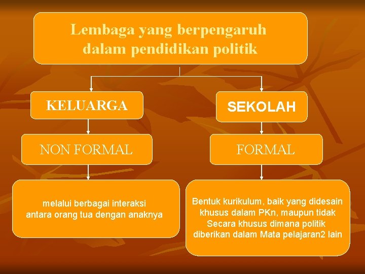 Lembaga yang berpengaruh dalam pendidikan politik KELUARGA NON FORMAL melalui berbagai interaksi antara orang