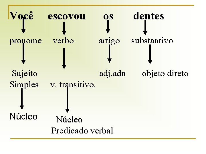Você pronome Sujeito Simples Núcleo escovou verbo os artigo adj. adn v. transitivo. Núcleo