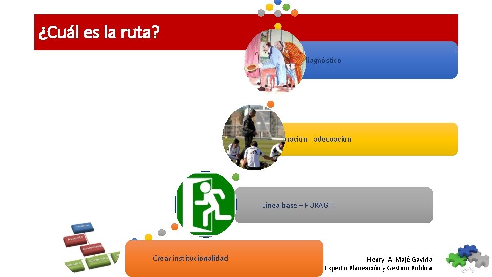 ¿Cuál es la ruta? Autodiagnóstico Preparación - adecuación Línea base – FURAG II Crear