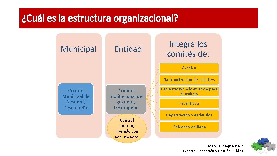 ¿Cuál es la estructura organizacional? Municipal Entidad Integra los comités de: Archivo Racionalización de