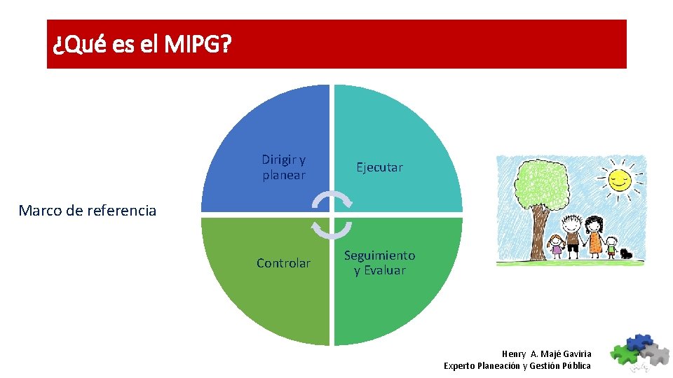 ¿Qué es el MIPG? Dirigir y planear Ejecutar Controlar Seguimiento y Evaluar Marco de