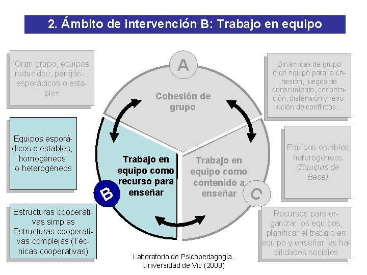 2. Ámbito de intervención B: Trabajo en equipo A Gran grupo, equipos reducidos, parejas…