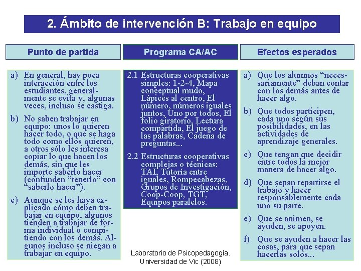 2. Ámbito de intervención B: Trabajo en equipo Punto de partida Programa CA/AC Efectos