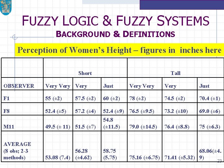 FUZZY LOGIC & FUZZY SYSTEMS BACKGROUND & DEFINITIONS Perception of Women’s Height – figures