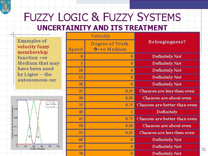 FUZZY LOGIC & FUZZY SYSTEMS UNCERTAINITY AND ITS TREATMENT Examples of velocity fuzzy membership