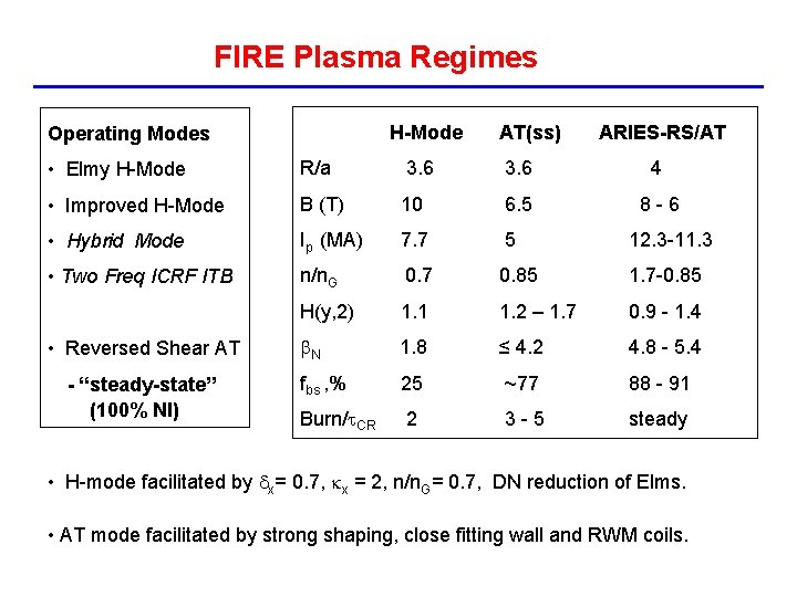FIRE Plasma Regimes Operating Modes H-Mode AT(ss) ARIES-RS/AT • Elmy H-Mode R/a 3. 6