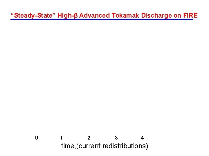 “Steady-State” High-b Advanced Tokamak Discharge on FIRE 0 1 2 3 4 time, (current