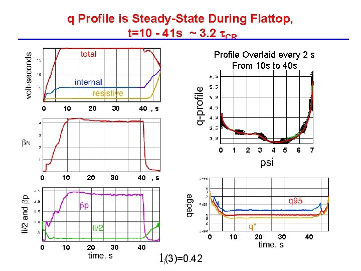 q Profile is Steady-State During Flattop, t=10 - 41 s ~ 3. 2 t.