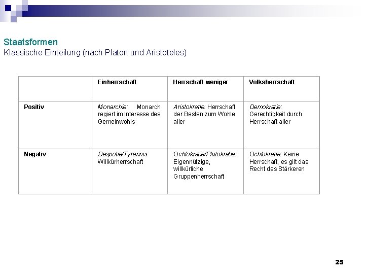 Staatsformen Klassische Einteilung (nach Platon und Aristoteles) Einherrschaft Herrschaft weniger Volksherrschaft Positiv Monarchie: Monarch Staatsformen Klassische Einteilung (nach Platon und Aristoteles) Einherrschaft Herrschaft weniger Volksherrschaft Positiv Monarchie: Monarch