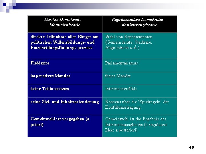 Direkte Demokratie = Identitätstheorie Repräsentative Demokratie = Konkurrenztheorie direkte Teilnahme aller Bürger am politischen Direkte Demokratie = Identitätstheorie Repräsentative Demokratie = Konkurrenztheorie direkte Teilnahme aller Bürger am politischen