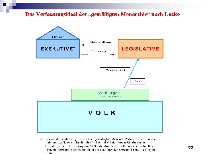 Das Verfassungsideal der „gemäßigten Monarchie“ nach Locke 83 Das Verfassungsideal der „gemäßigten Monarchie“ nach Locke 83