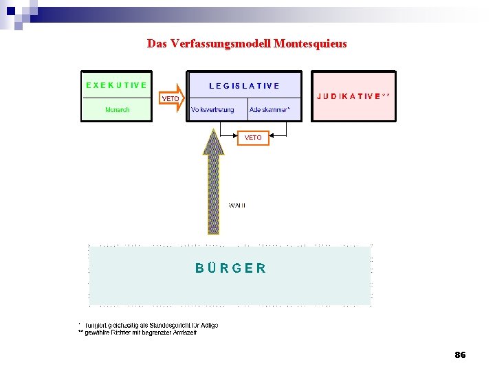 Das Verfassungsmodell Montesquieus 86 Das Verfassungsmodell Montesquieus 86