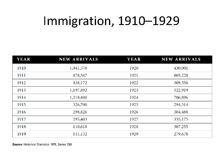 Immigration, 1910– 1929 