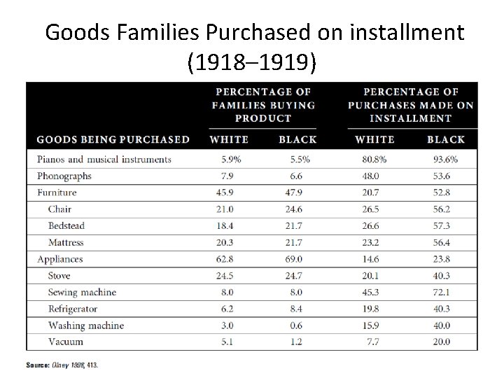 Goods Families Purchased on installment (1918– 1919) 