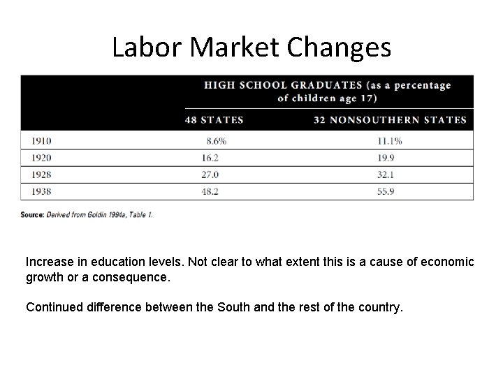 Labor Market Changes Increase in education levels. Not clear to what extent this is