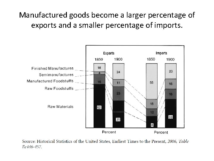 Manufactured goods become a larger percentage of exports and a smaller percentage of imports.