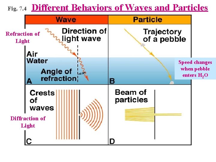 Fig. 7. 4 Different Behaviors of Waves and Particles Refraction of Light Speed changes