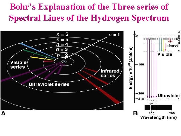 Bohr’s Explanation of the Three series of Spectral Lines of the Hydrogen Spectrum 