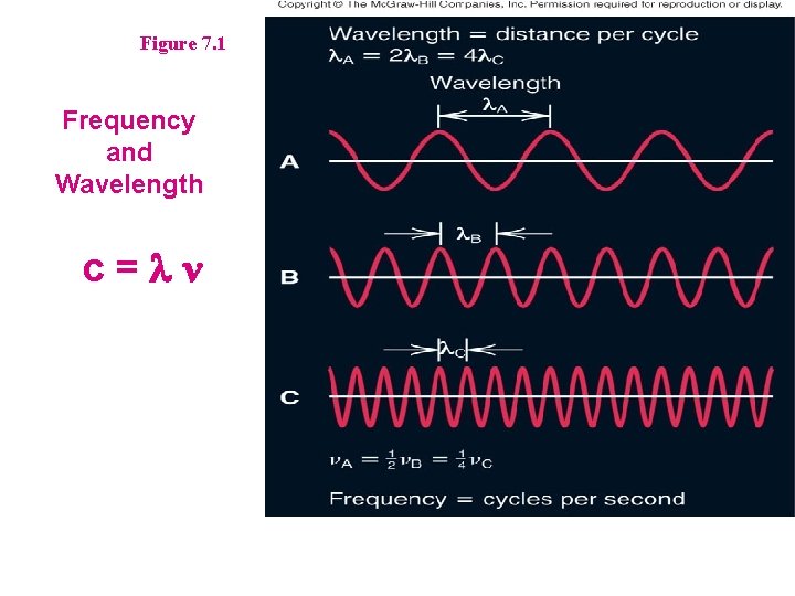 Figure 7. 1 Frequency and Wavelength c=ln 