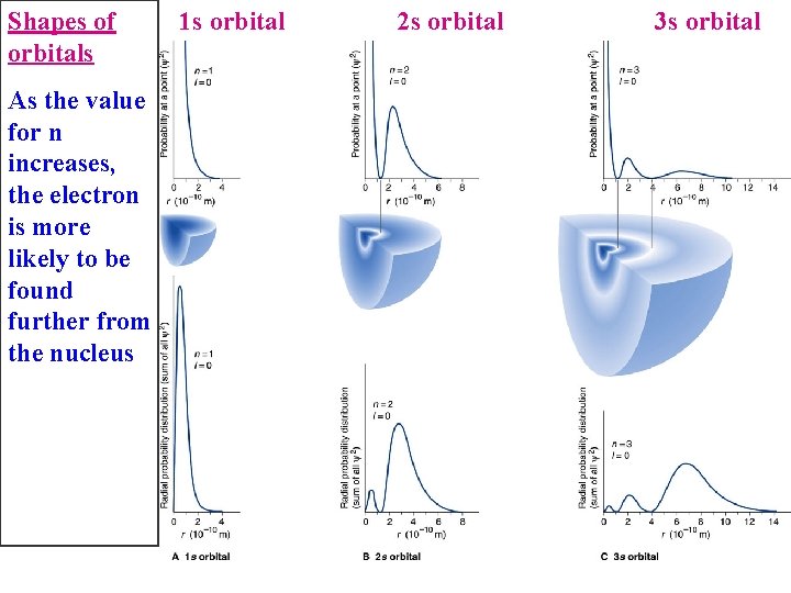 Shapes of orbitals As the value for n increases, the electron is more likely