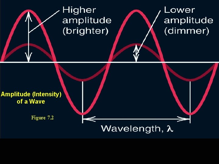 Amplitude (Intensity) of a Wave Figure 7. 2 