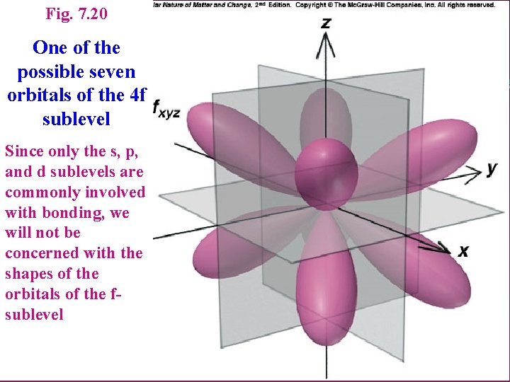 Fig. 7. 20 One of the possible seven orbitals of the 4 f sublevel