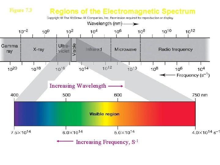 Figure 7. 3 Regions of the Electromagnetic Spectrum Increasing Wavelength Increasing Frequency, S-1 