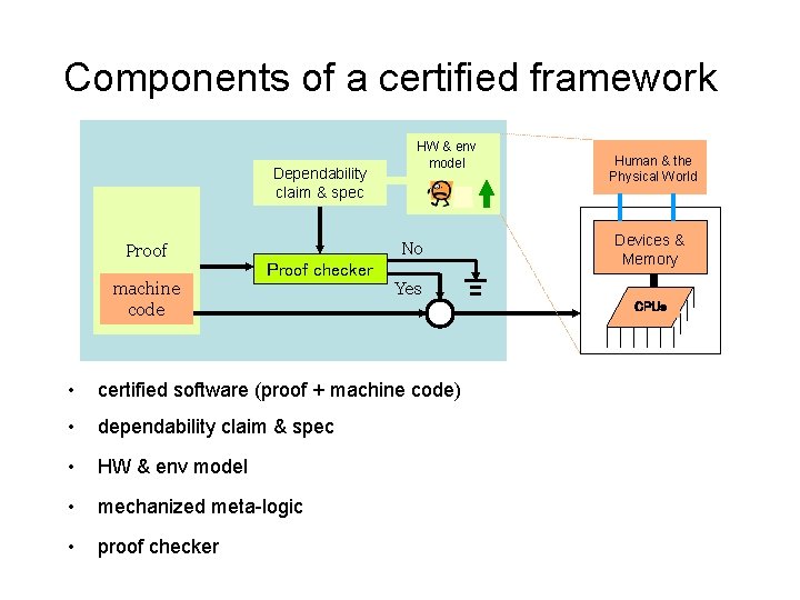 Components of a certified framework Dependability claim & spec Proof HW & env model