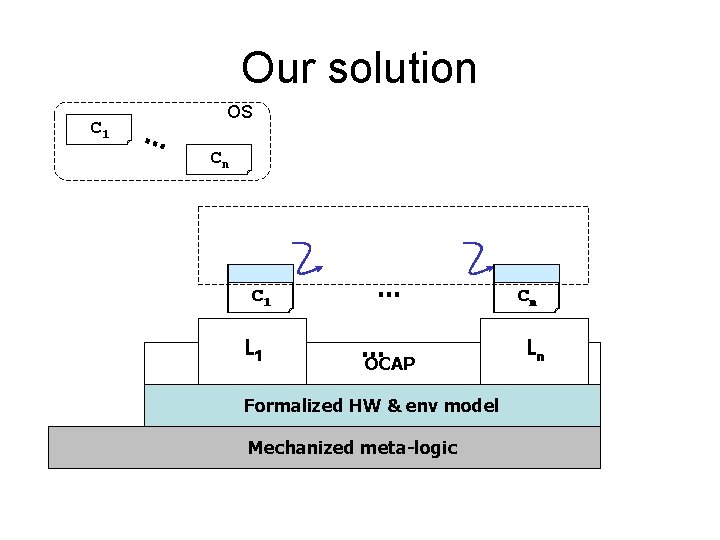 Our solution C 1 … OS Cn C 1 L 1 … … OCAP