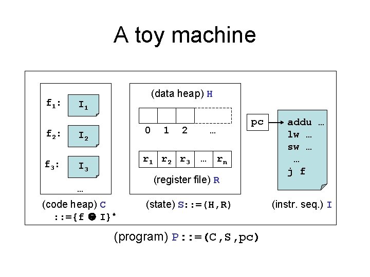 A toy machine f 1: f 2: f 3: (data heap) H I 1