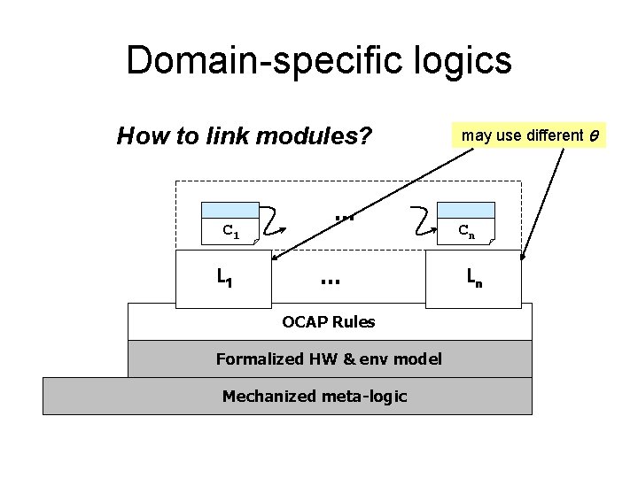 Domain-specific logics How to link modules? C 1 L 1 … … OCAP Rules