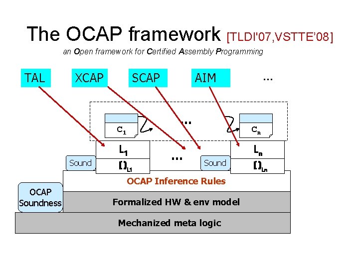 The OCAP framework [TLDI'07, VSTTE’ 08] an Open framework for Certified Assembly Programming TAL