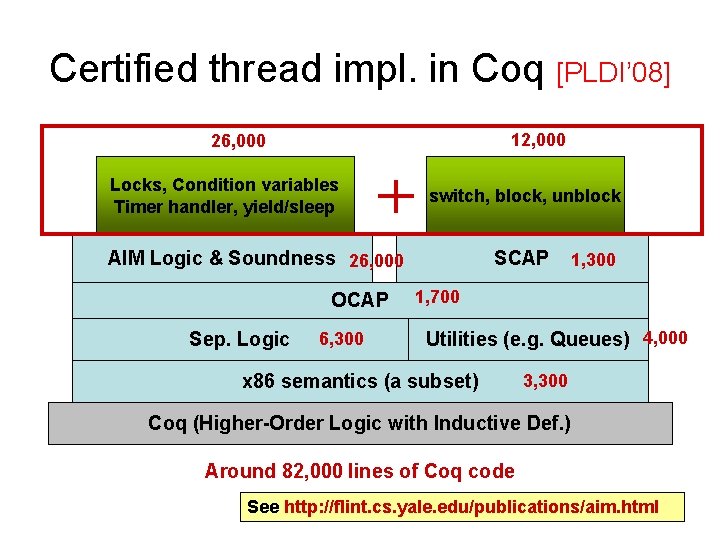 Certified thread impl. in Coq [PLDI’ 08] 12, 000 26, 000 Locks, Condition variables