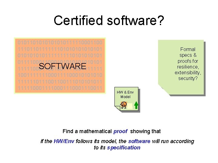 Certified software? 0101101010111110001100 11101101111111010101011111010101 01111000101010101 SOFTWARE 11111000110010011111110001010 11111100110011101011 111110001110001110011 Formal specs & proofs for