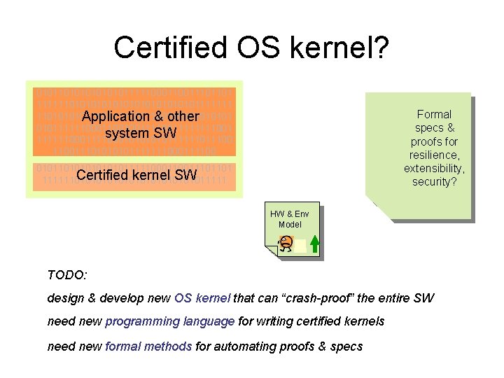 Certified OS kernel? 01011010101111100011101101 111111010101010101111111 110101011110001010101 Application & other 010111111000110010011111111001 system SW 1111110001010111111001110101111111000111100 Formal