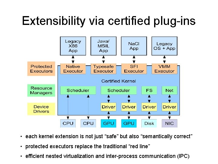 Extensibility via certified plug-ins • each kernel extension is not just “safe” but also