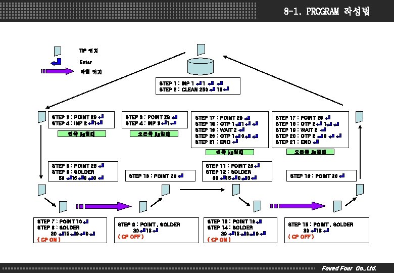 8 -1. PROGRAM 작성법 TIP 위치 Enter 작업 위치 STEP 1 : INP 1