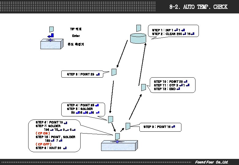 8 -2. AUTO TEMP. CHECK TIP 위치 Enter STEP 1 : INP 1 1