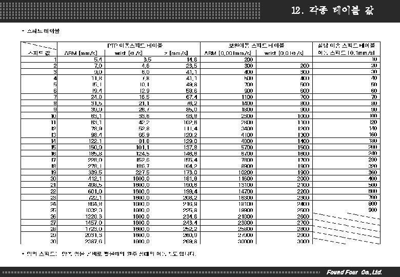 12. 각종 테이블 값 Found Four Co. , Ltd. 