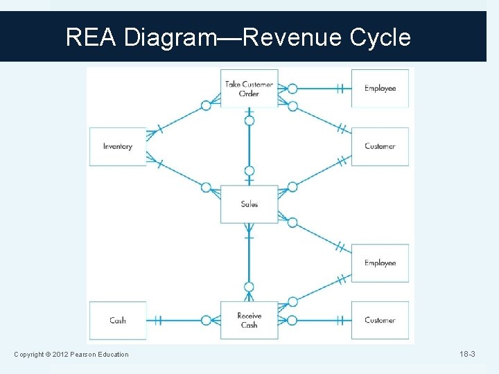 REA Diagram—Revenue Cycle Copyright © 2012 Pearson Education 18 -3 