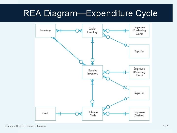 REA Diagram—Expenditure Cycle Copyright © 2012 Pearson Education 18 -4 