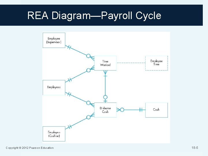 REA Diagram—Payroll Cycle Copyright © 2012 Pearson Education 18 -5 